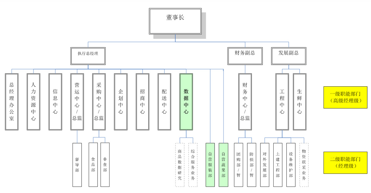 組織架構